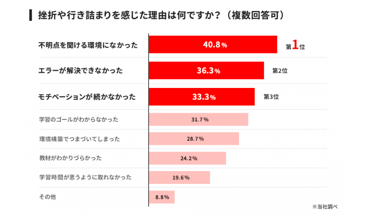 プログラミング挫折理由