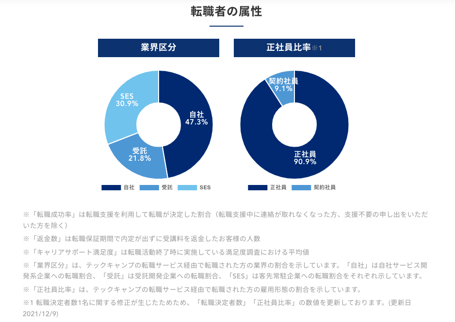 テックキャンプ卒業生の転職先