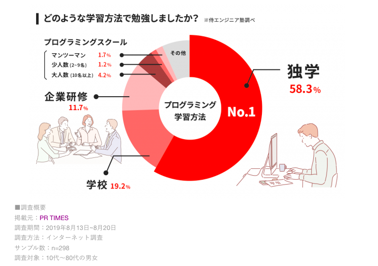 プログラミングの挫折経験者の学習方法