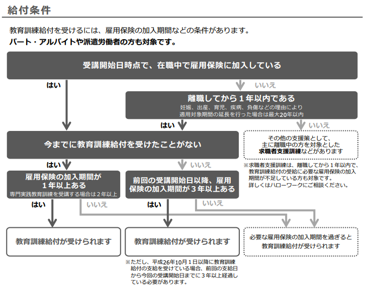 教育訓練給付金制度の給付条件について