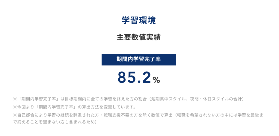 テックキャンプ学習完了率2021年10〜12月