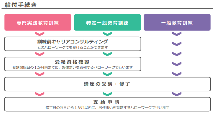 教育訓練給付の手続きの流れ