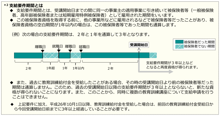 教育訓練給付の支給要件期間について